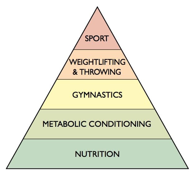 nutrition hierarchy for fitness development
